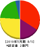 栗田工務店 貸借対照表 2010年5月期