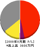鈴木工業 損益計算書 2008年8月期