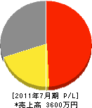 松井土木 損益計算書 2011年7月期
