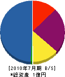 福岡電気計装 貸借対照表 2010年7月期