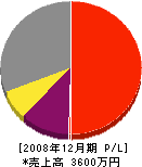 矢田電気工事 損益計算書 2008年12月期