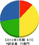三浦電機 貸借対照表 2012年3月期