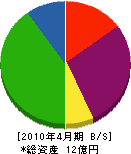 日本ライニング工業 貸借対照表 2010年4月期