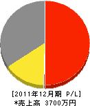 鈴木塗装 損益計算書 2011年12月期