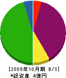 中田建設 貸借対照表 2009年10月期