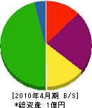 萩原無線 貸借対照表 2010年4月期