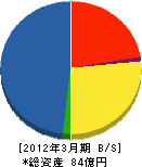 大阪ガスエンジニアリング 貸借対照表 2012年3月期