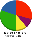 名古屋プロパン瓦斯 貸借対照表 2012年1月期