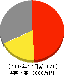 赤松宏望商店 損益計算書 2009年12月期