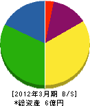 阪神電飾 貸借対照表 2012年3月期