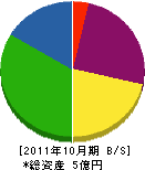 藤村海事工業所 貸借対照表 2011年10月期