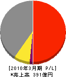 セキスイハイム九州 損益計算書 2010年3月期