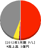 長島建設 損益計算書 2012年3月期