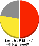 東京ガスオールワンエナジー 損益計算書 2012年3月期