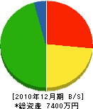鈴木鉄工 貸借対照表 2010年12月期