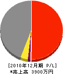 芦阪建設 損益計算書 2010年12月期