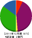 長谷川製材所 貸借対照表 2011年12月期 長谷川製材所 貸借対照表 2011年12月期