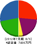 北福岡建設 貸借対照表 2012年7月期