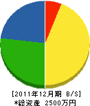 石井輝一商店 貸借対照表 2011年12月期 石井輝一商店 貸借対照表 2011年12月期