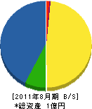 福井土建 貸借対照表 2011年8月期