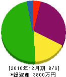 岡山建設 貸借対照表 2010年12月期