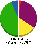 青総メンテナンス 貸借対照表 2012年6月期