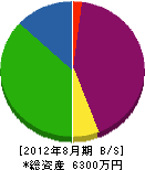 田渕産業 貸借対照表 2012年8月期