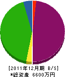 稲富商店 貸借対照表 2011年12月期