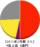 広島ガス三原販売 損益計算書 2011年3月期
