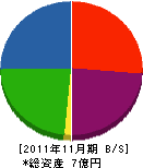 町田産業 貸借対照表 2011年11月期