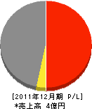 増田建設 損益計算書 2011年12月期