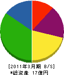 伊賀上野ケーブルテレビ 貸借対照表 2011年3月期
