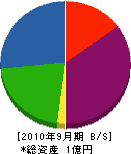 錦江ボーリング社 貸借対照表 2010年9月期