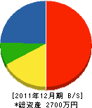 澤村工業 貸借対照表 2011年12月期 澤村工業 貸借対照表 2011年12月期
