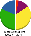 西田建設 貸借対照表 2012年3月期