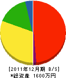近藤設備 貸借対照表 2011年12月期 近藤設備 貸借対照表 2011年12月期
