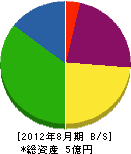 西田産業 貸借対照表 2012年8月期