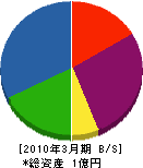 須賀ポンプ商会 貸借対照表 2010年3月期
