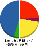 九州農業資材 貸借対照表 2012年3月期