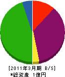 西日本地質調査所 貸借対照表 2011年3月期