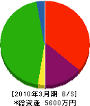 四国リフォーム 貸借対照表 2010年3月期