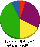 尾崎産業 貸借対照表 2010年7月期