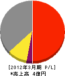 函館東興 損益計算書 2012年3月期