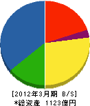 日新電機 貸借対照表 2012年3月期