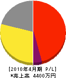北川電機 損益計算書 2010年4月期