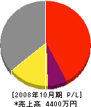 広和建設 損益計算書 2008年10月期