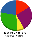 大賢工業 貸借対照表 2008年2月期