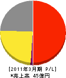 東京ガスリックリビング 損益計算書 2011年3月期