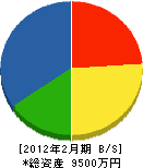 和泉田鉄工建設 貸借対照表 2012年2月期