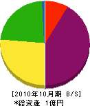 浅田工業 貸借対照表 2010年10月期